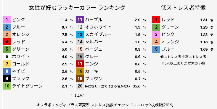 女性が好む色 ラッキーカラーは何色 ストレスとの関係は ギフトな季節の豆知識 ストレスオフラボ Stress Off Lab