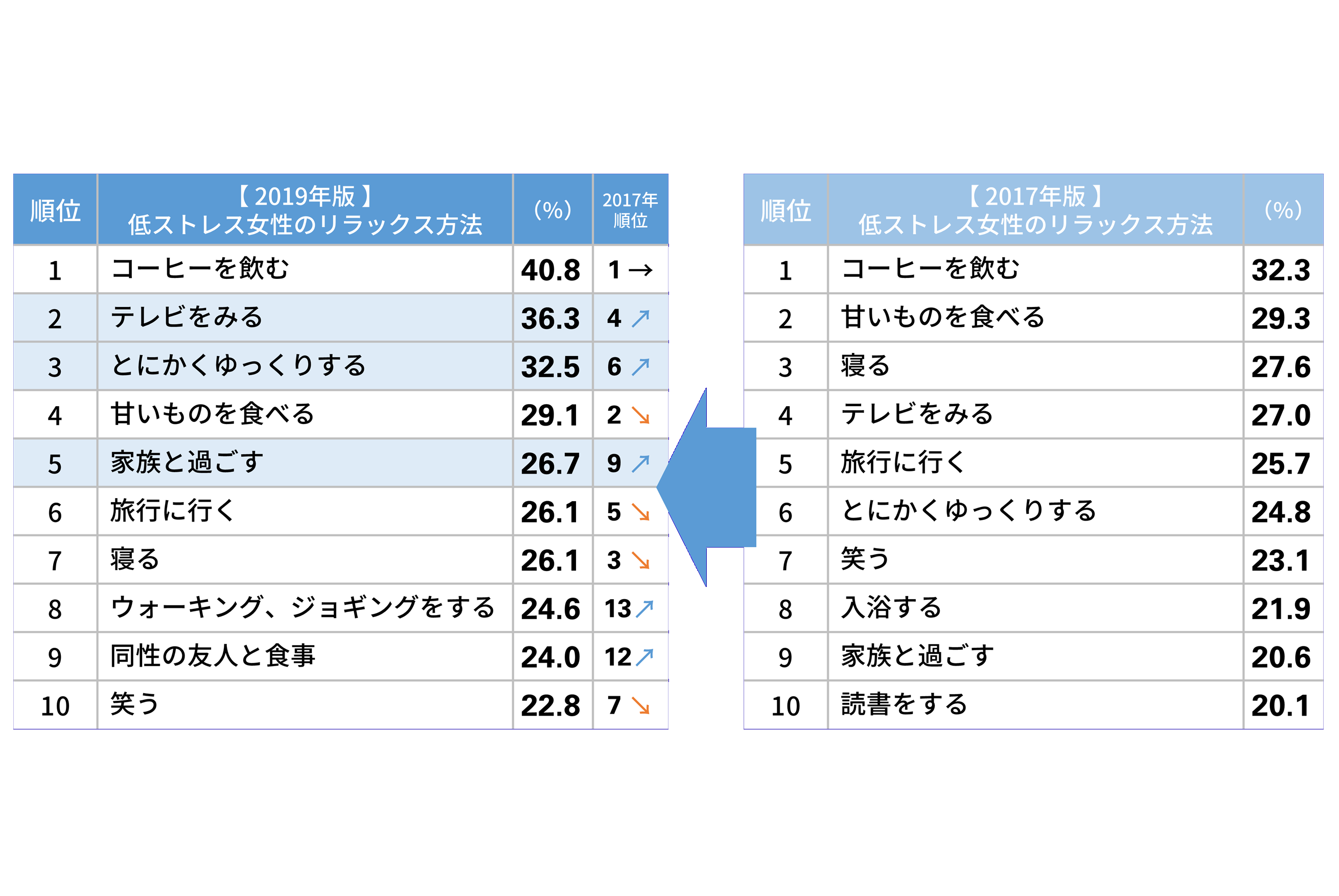 泣かないニッポン男児は52 5 ランキングでは亭主関白イメージの 九州男児 が下位 ストレスオフラボ Stress Off Lab